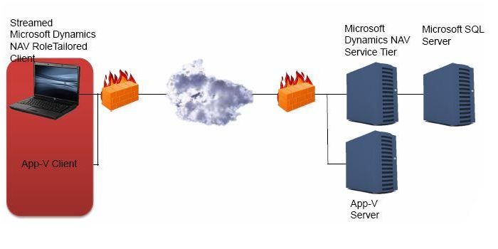 Dynamics NAV 2009 R2