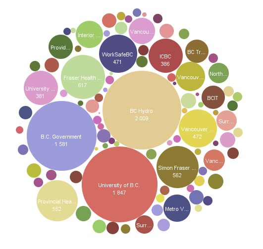 Many Eyes, un projet soutenu par IBM